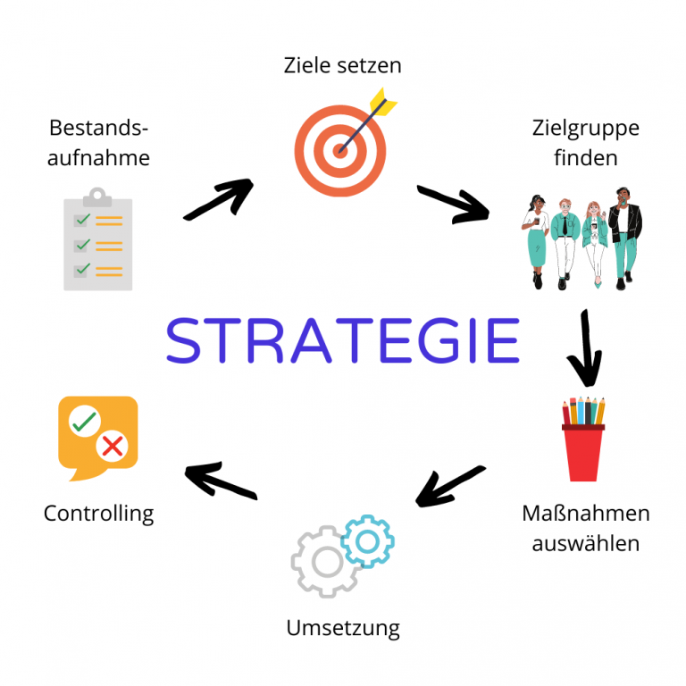 Marketing Strategie | WebCreators.digital